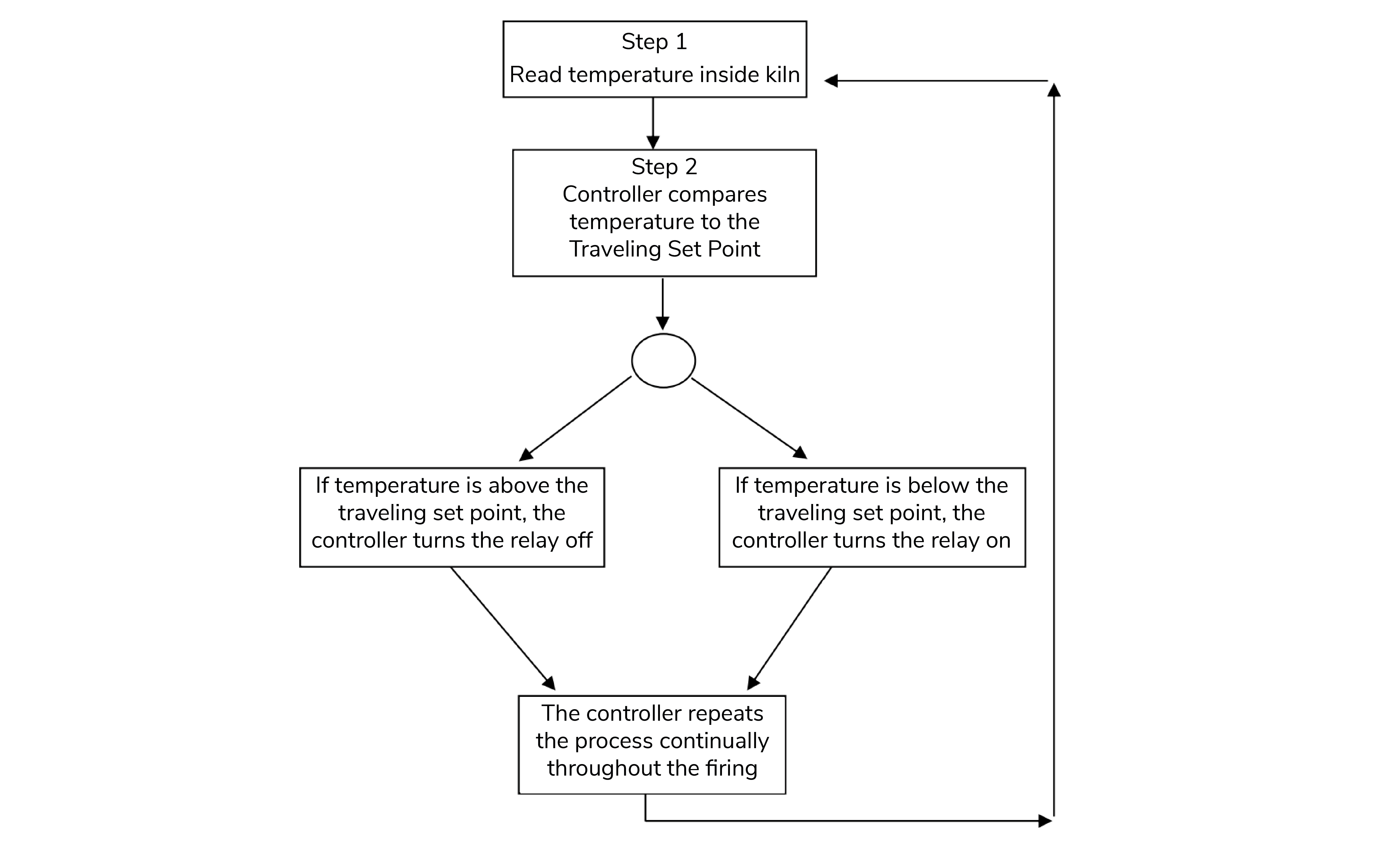 flow chart